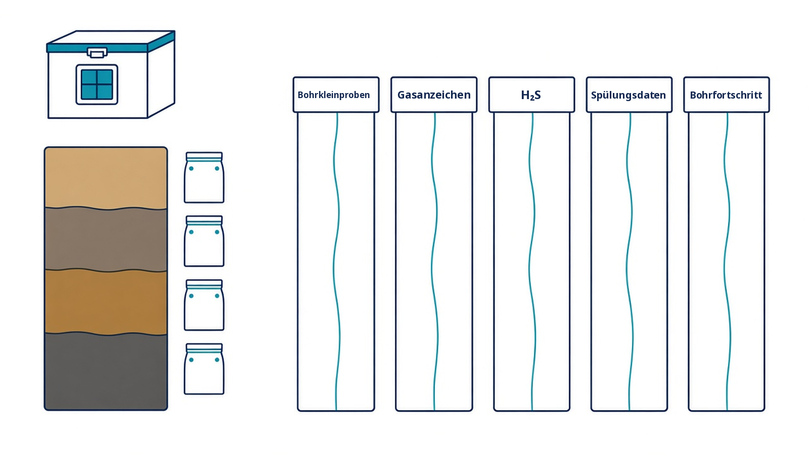 Schema: tiefenbezogene Bohrdaten aus dem Mud Logging, die die Entsorgung von Bohrklein vorbereiten