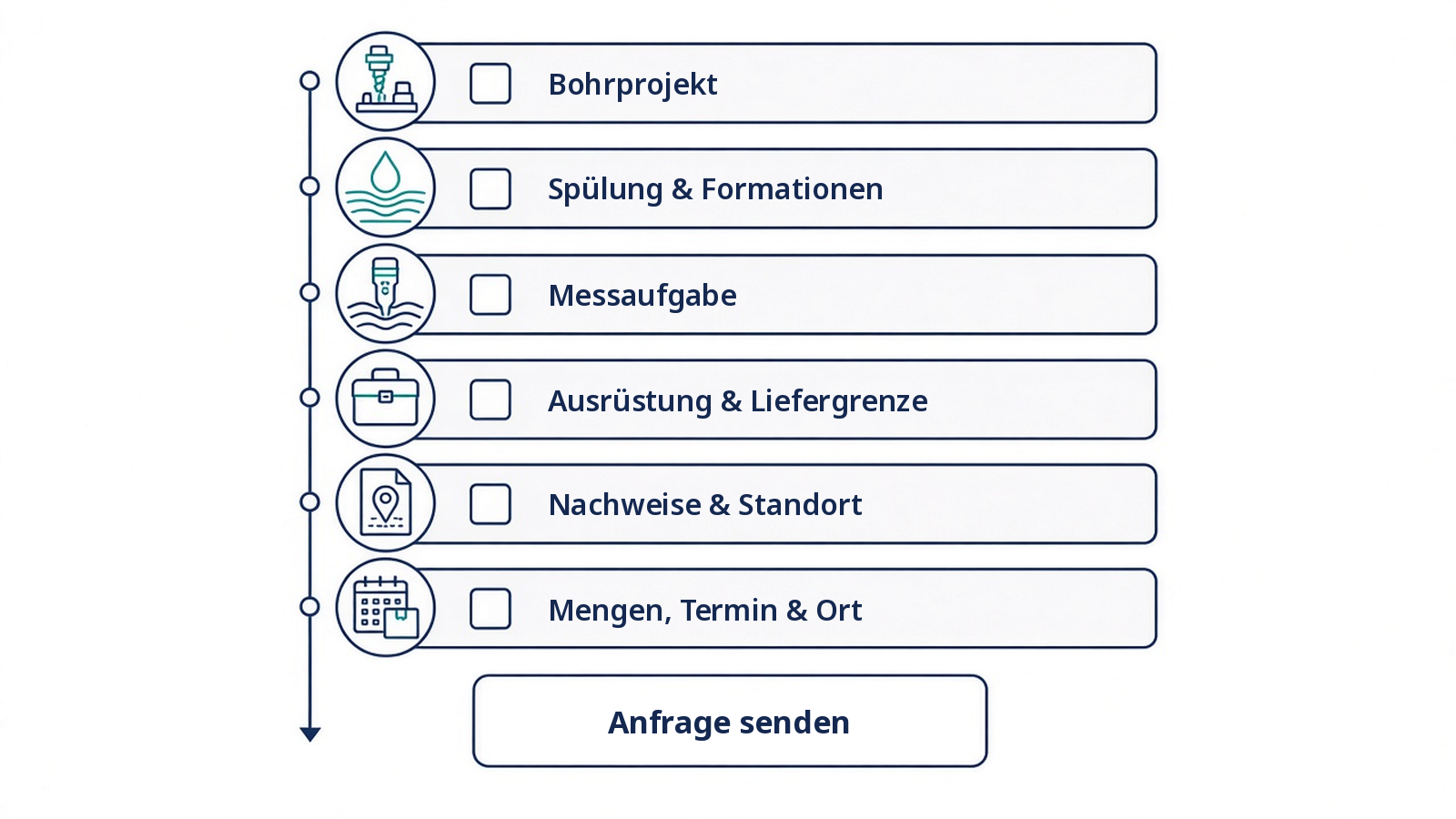Checkliste: von der Entsorgungsfrage zur Ausrüstungsanfrage für Bohrung und Mud Logging