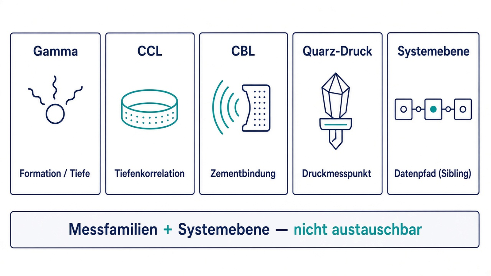 Schema: Gamma, CCL, CBL, Quarz-Druck und Systemebene als Sibling