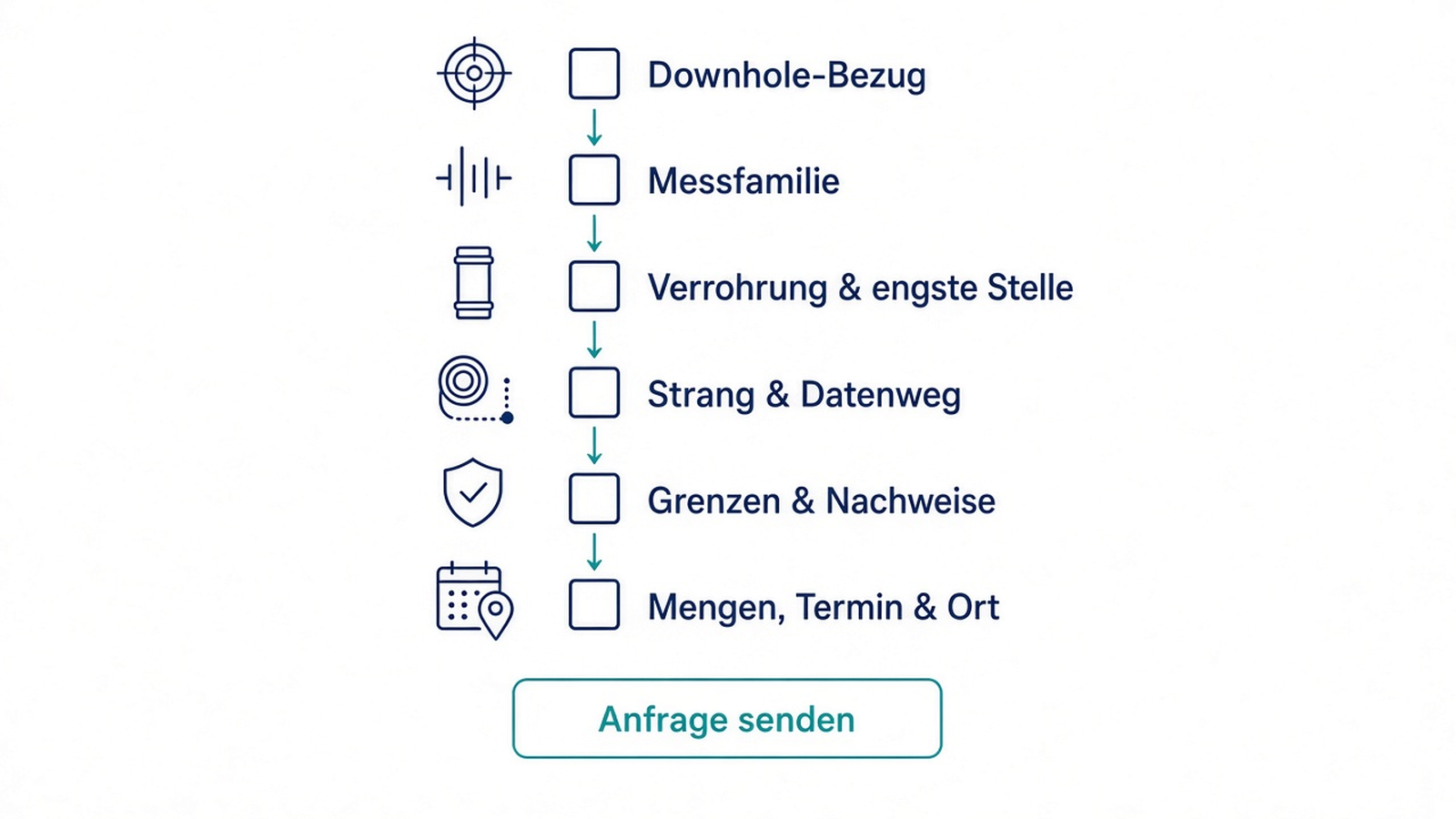 Checkliste: von der Werkzeuggruppenfrage zur technischen Anfrage