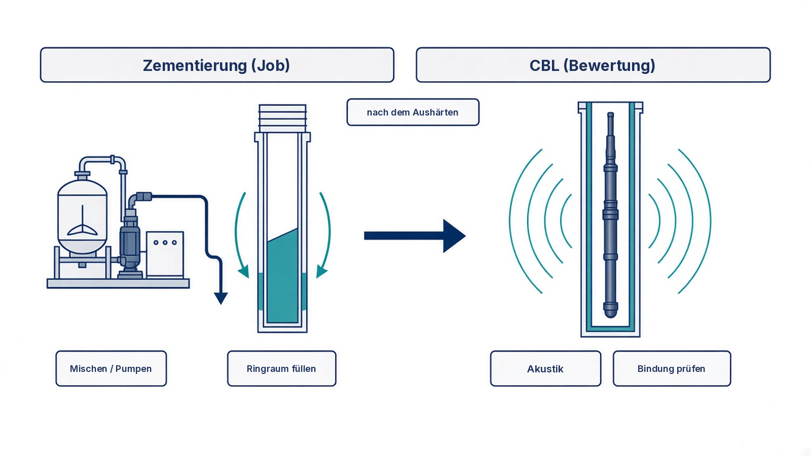 Schema: Zementierjob gegenüber späterer CBL-Bindungsbewertung