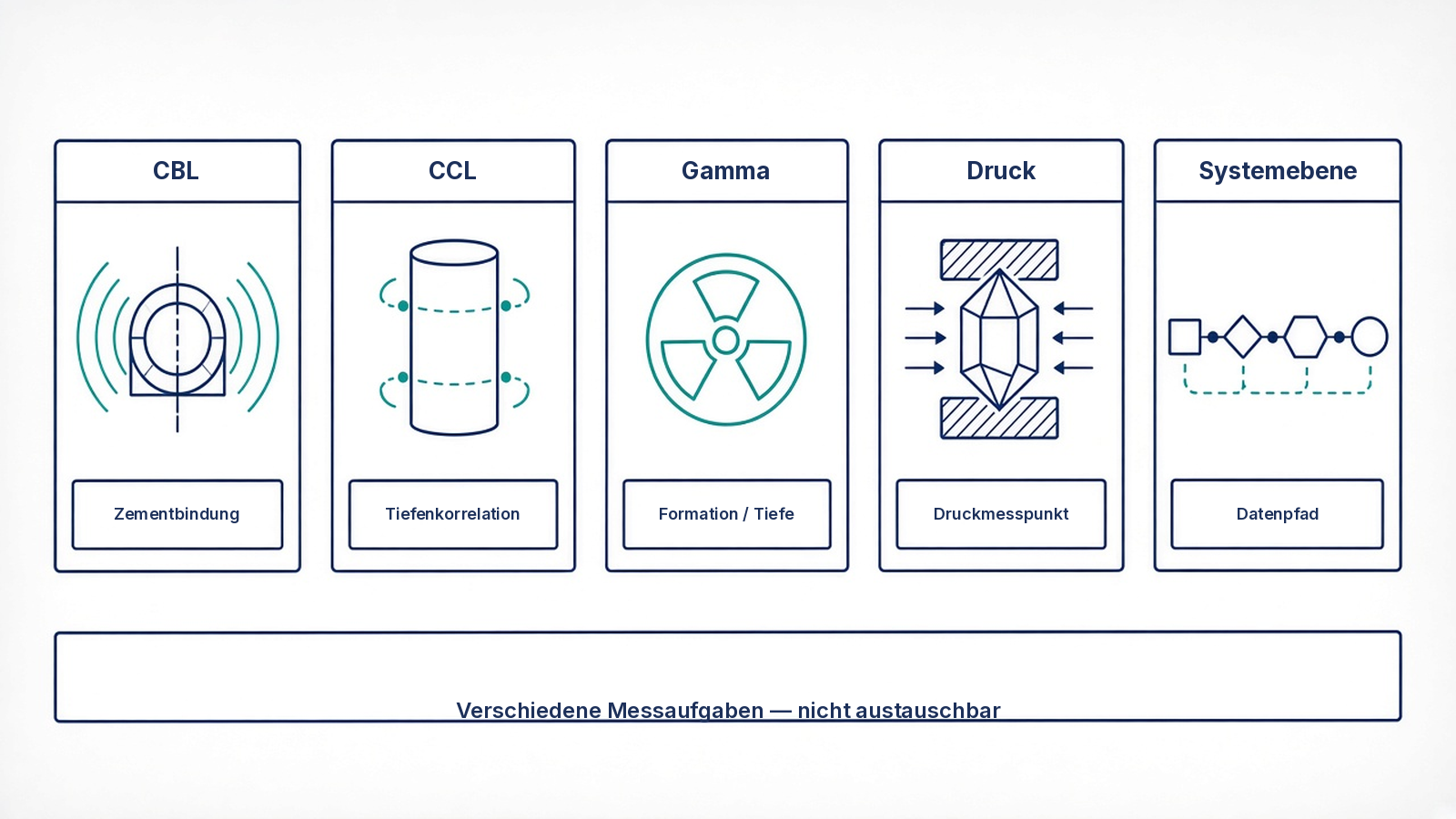 Schema: CBL gegenüber CCL, Gamma, Druckmessung und Systemebene
