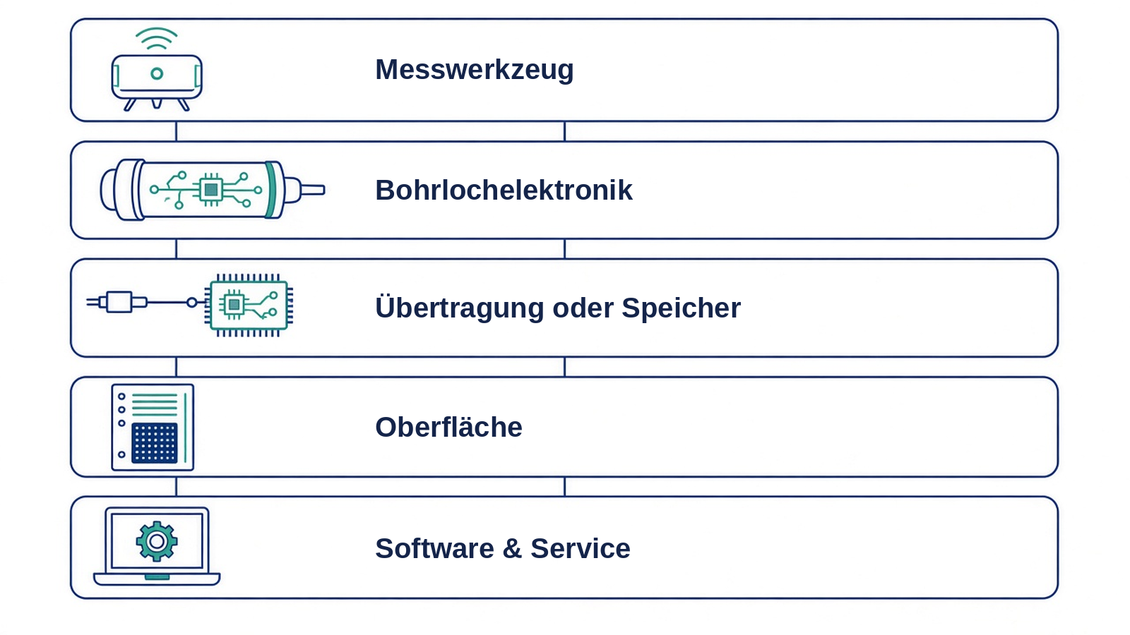Schema: fünf Systemebenen vom Messwerkzeug über Bohrlochelektronik bis Oberfläche und Service