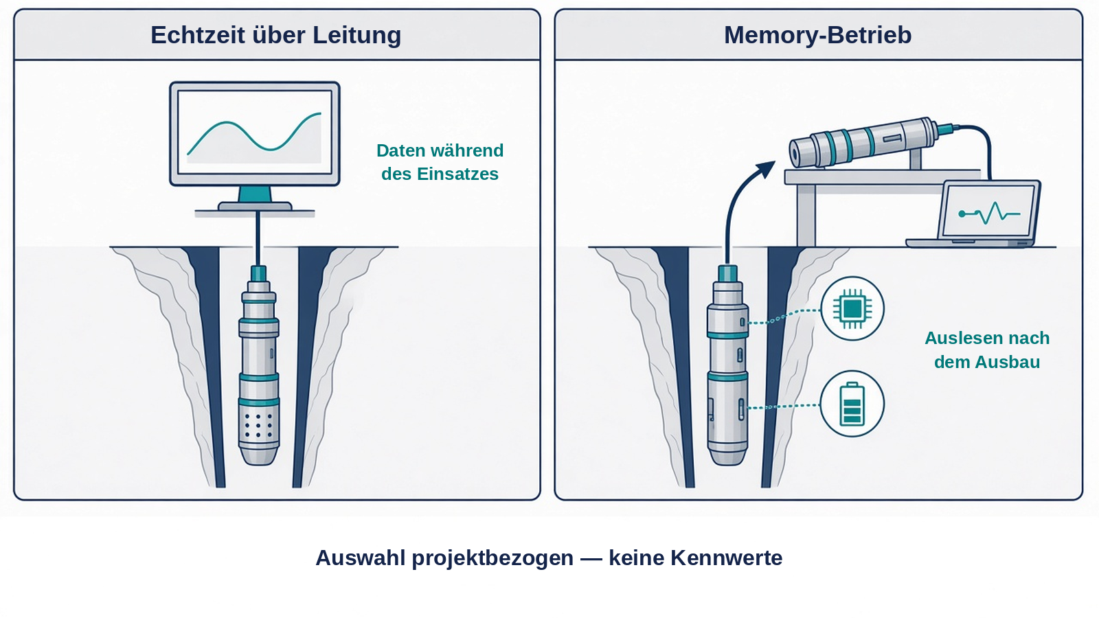 Schema: Datenpfad Echtzeit über Leitung im Vergleich zum Memory-Betrieb mit Auslesen nach dem Ausbau