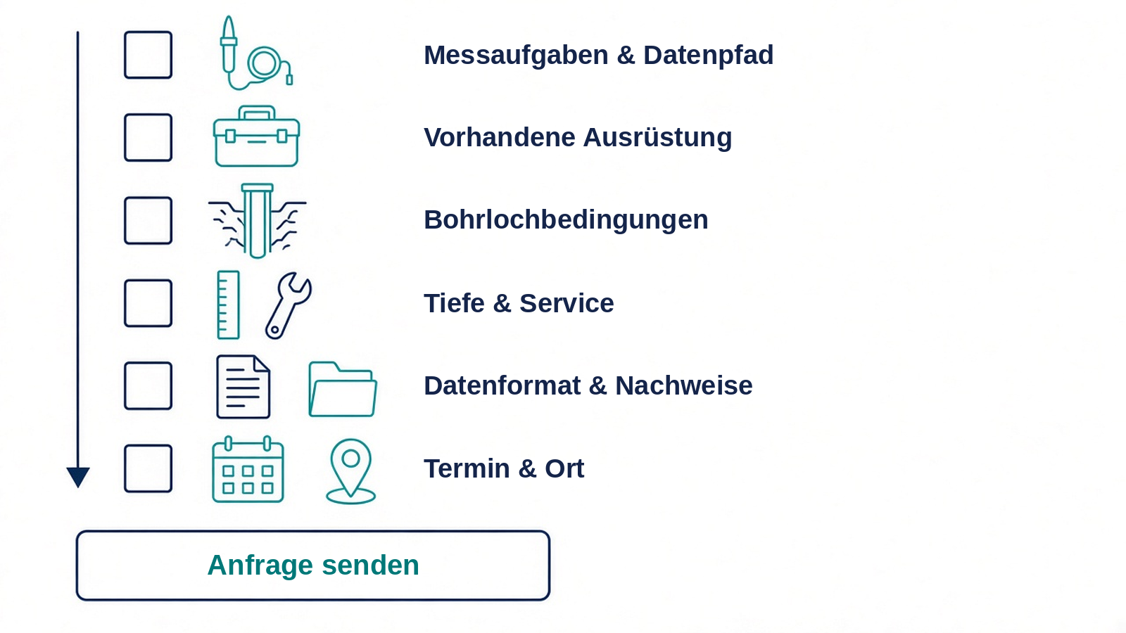 Checkliste: vom Systembild bis zum Senden der Anfrage