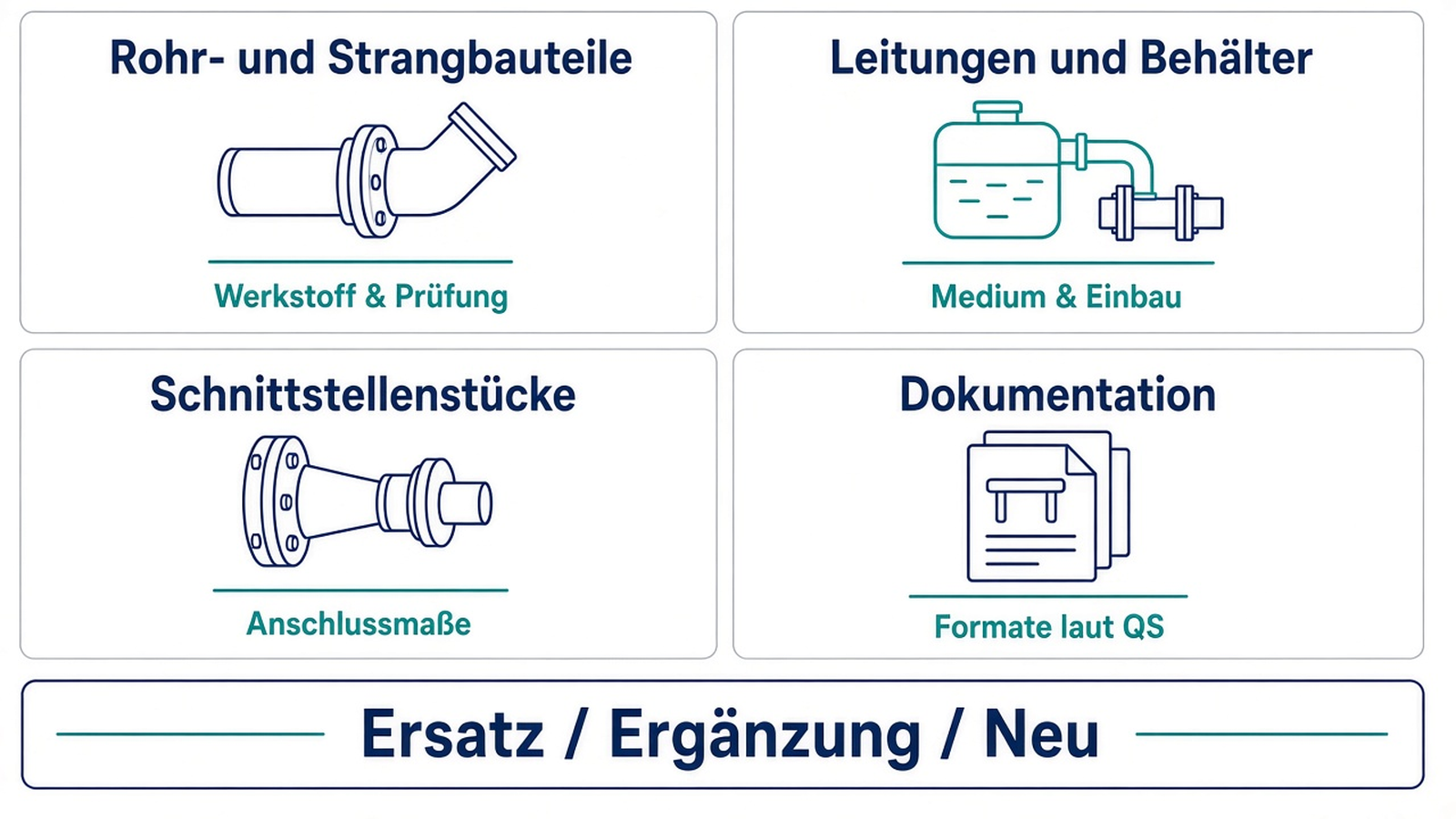 Schema: Lose für Rohrstränge, Leitungen, Schnittstellen und Dokumentation mit Nachweisfragen