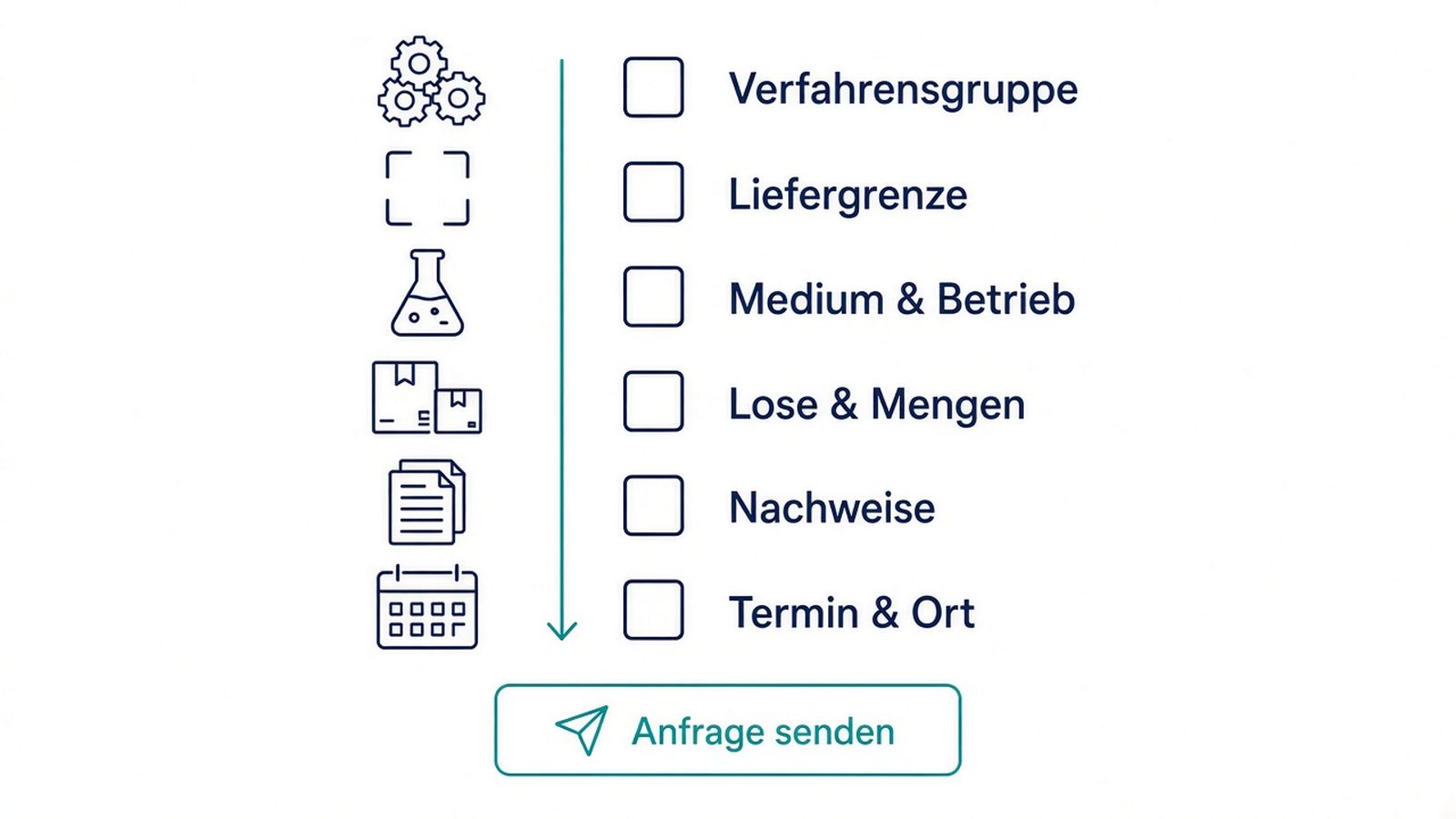 Checkliste: von der Verfahrensgruppe bis zum Senden der EOR-Ausrüstungsanfrage