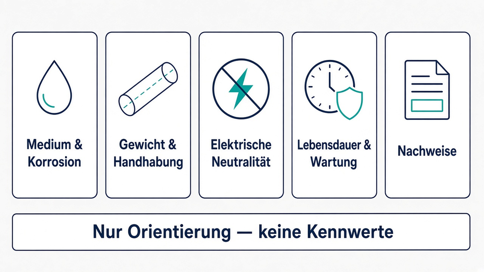 Schema: qualitative Treiber für GFK statt Stahl bei Brunnengehäuse und Siebrohr