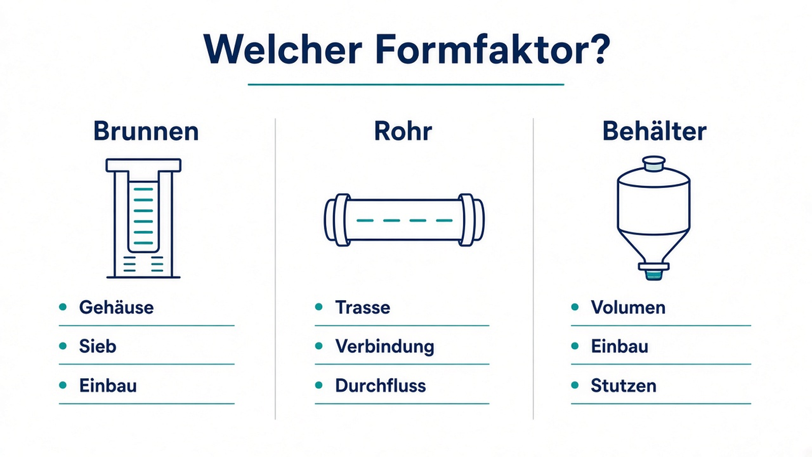 Schema: Brunnen-Pfad gegenüber Rohr- und Behälter-Anfrage