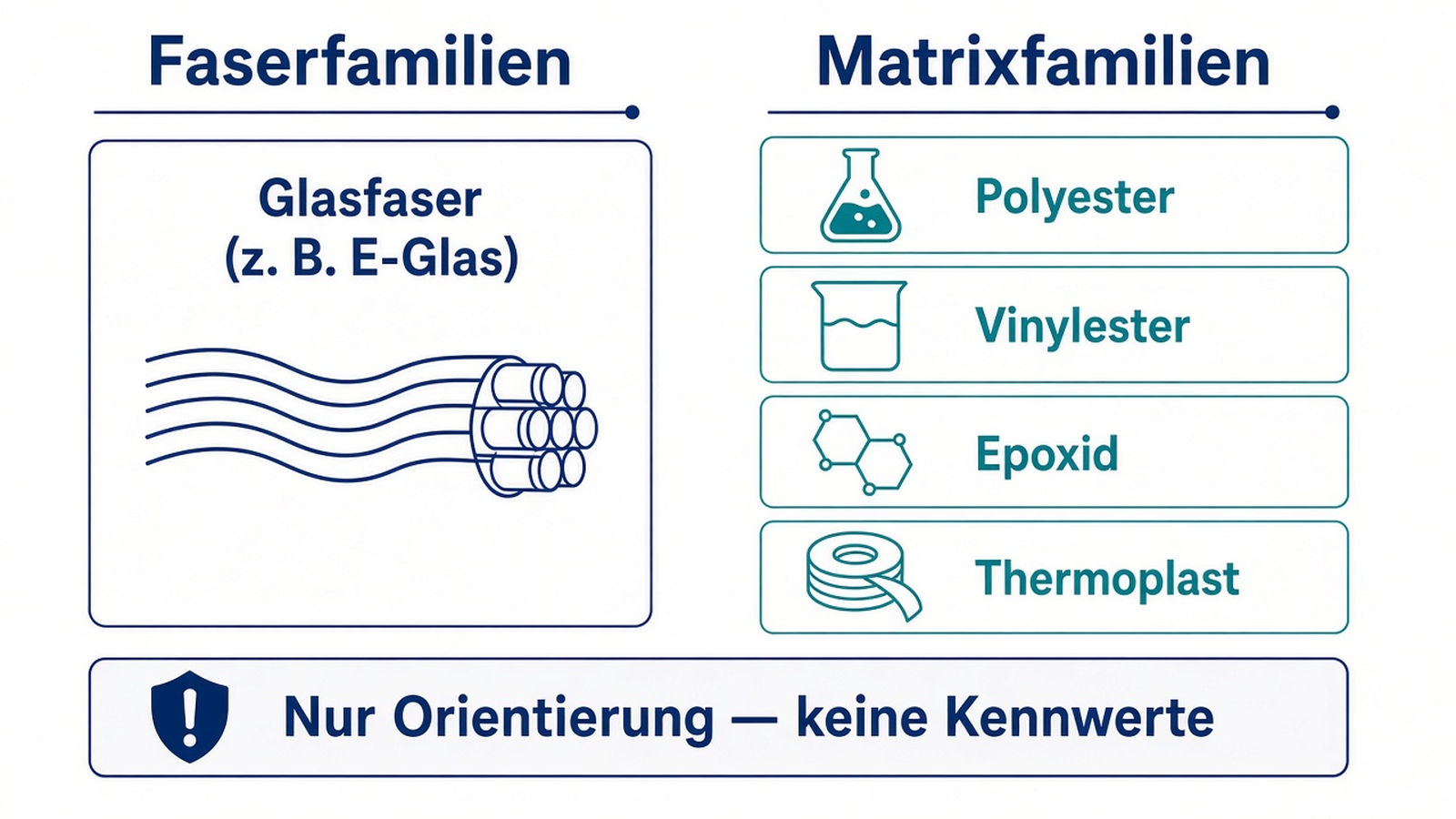 Schema: qualitative Glasfaser- und Harzfamilien ohne Kennwerte