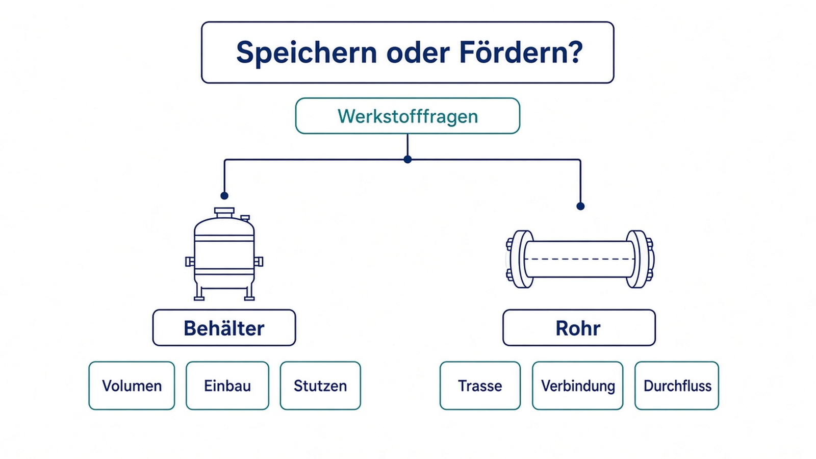 Schema: Werkstofffragen die Behälter- oder Rohr-Entscheidung steuern