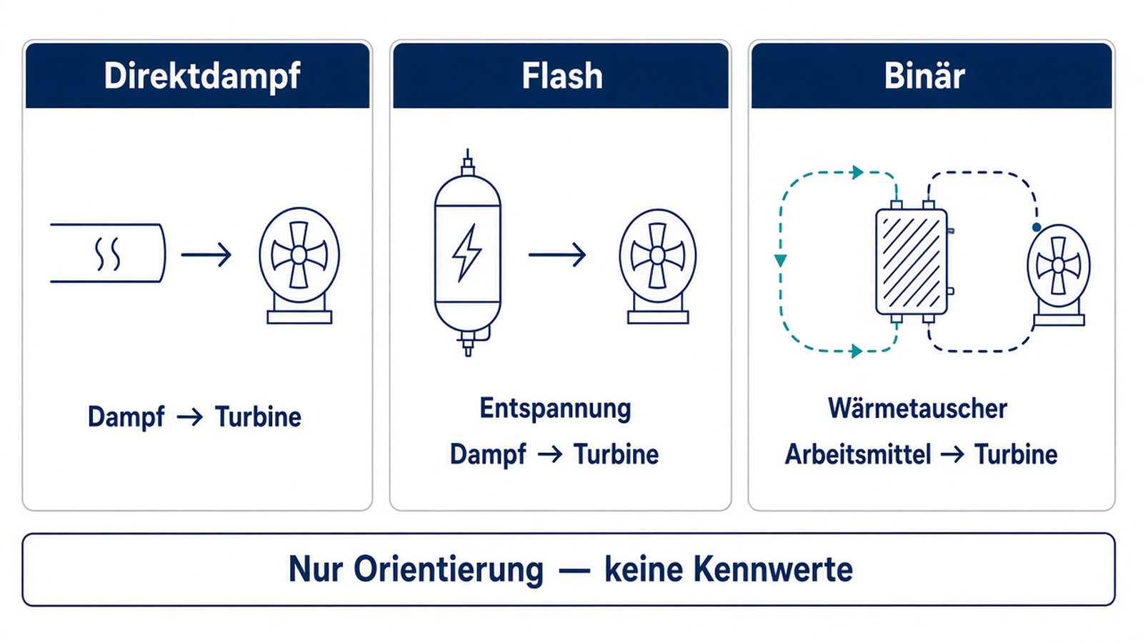 Schema: qualitative Kreislauf-Familien Direktdampf, Flash und Binär ohne Kennwerte