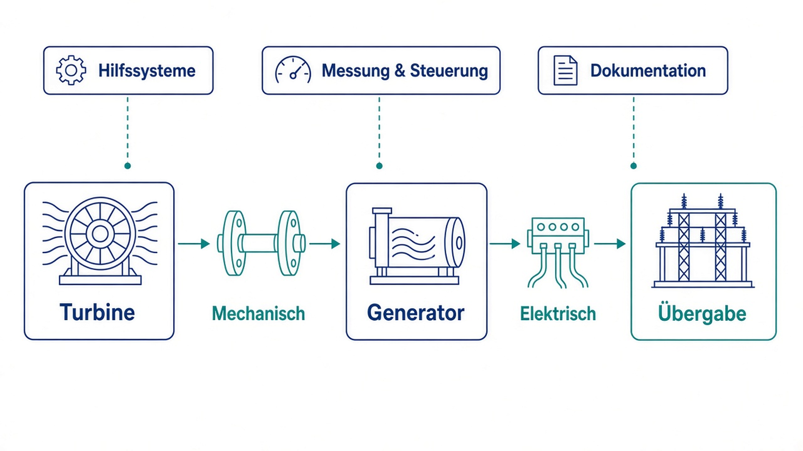 Schema: mechanische und elektrische Übergaben Turbine zum Generator und Kraftwerk