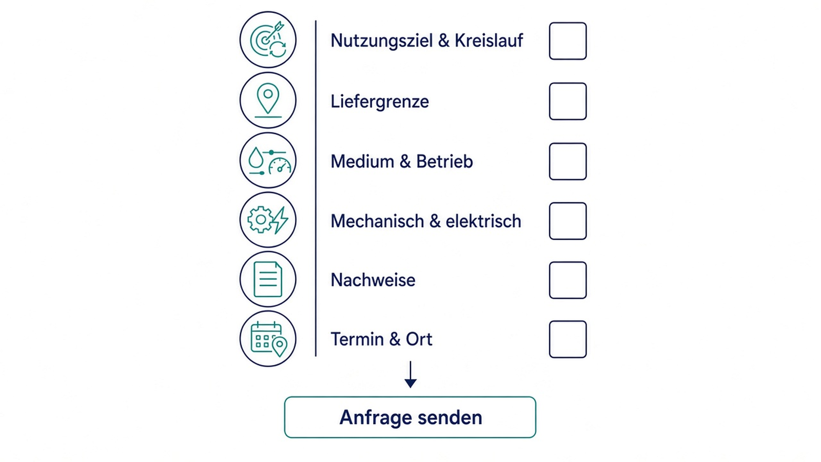 Checkliste: von der Schnittstellenfrage bis zum Senden der Anfrage