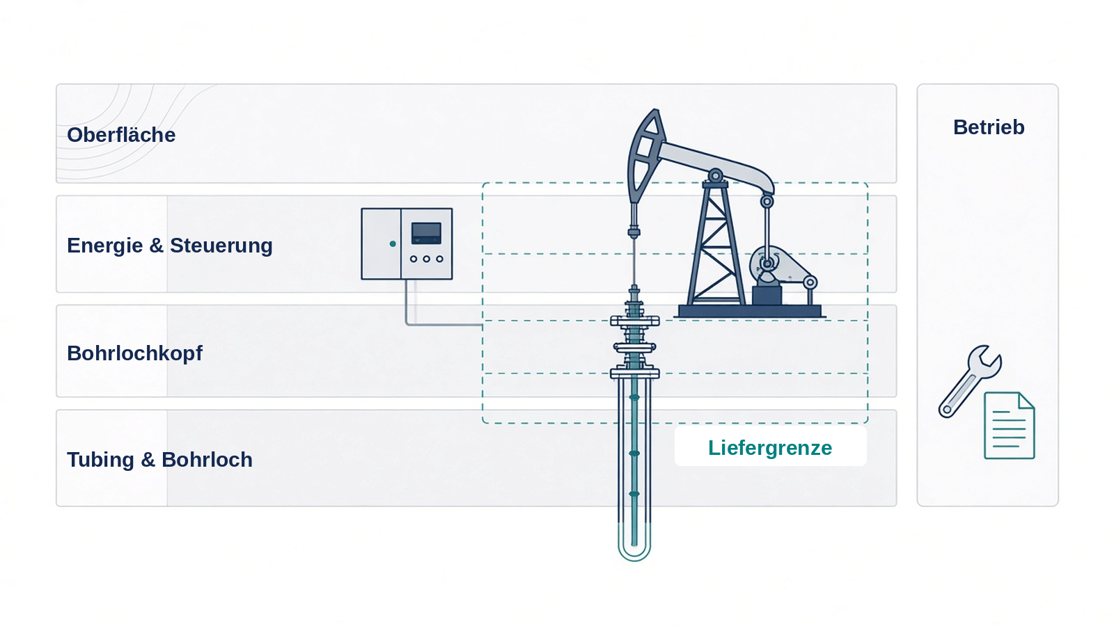Schema: Liefergrenze für künstliche Förderung über Oberfläche, Energie, Bohrlochkopf, Tubing und Betrieb