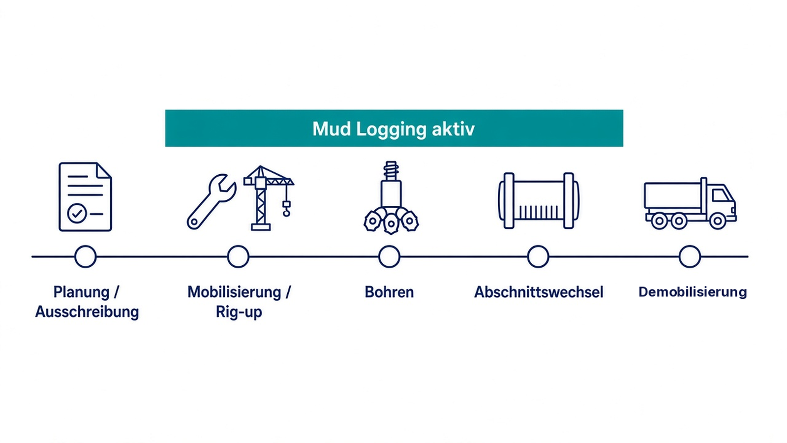 Zeitleiste Projektphasen Mud Logging Planung Mobilisierung Bohren Abschnittswechsel Demobilisierung
