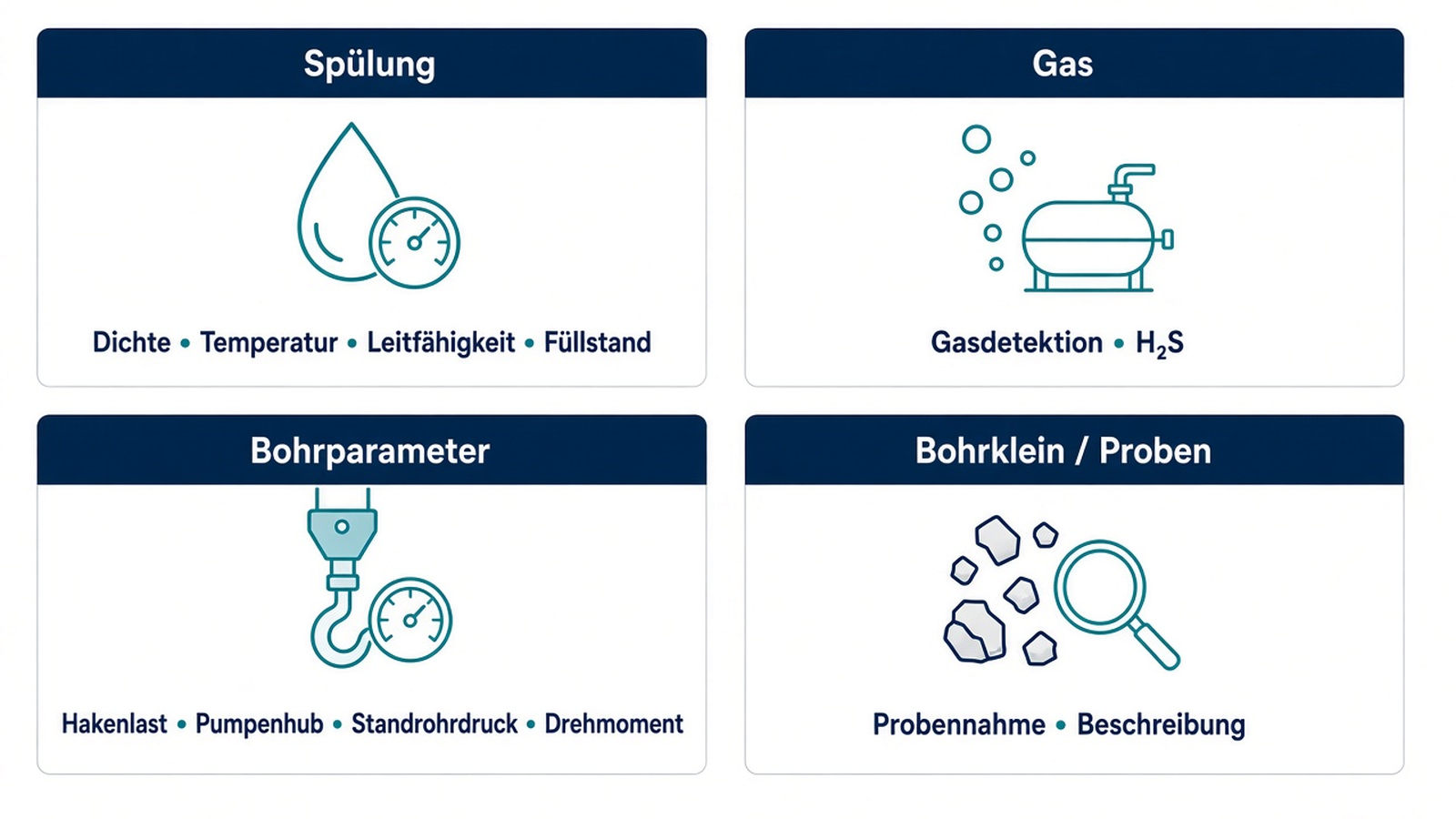 Schema vier Messgruppen Mud Logging Spülung Gas Bohrparameter Bohrklein