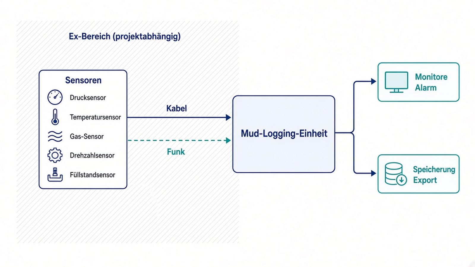 Schema Systembausteine Mud Logging Sensoren Datenweg Einheit Monitore Export