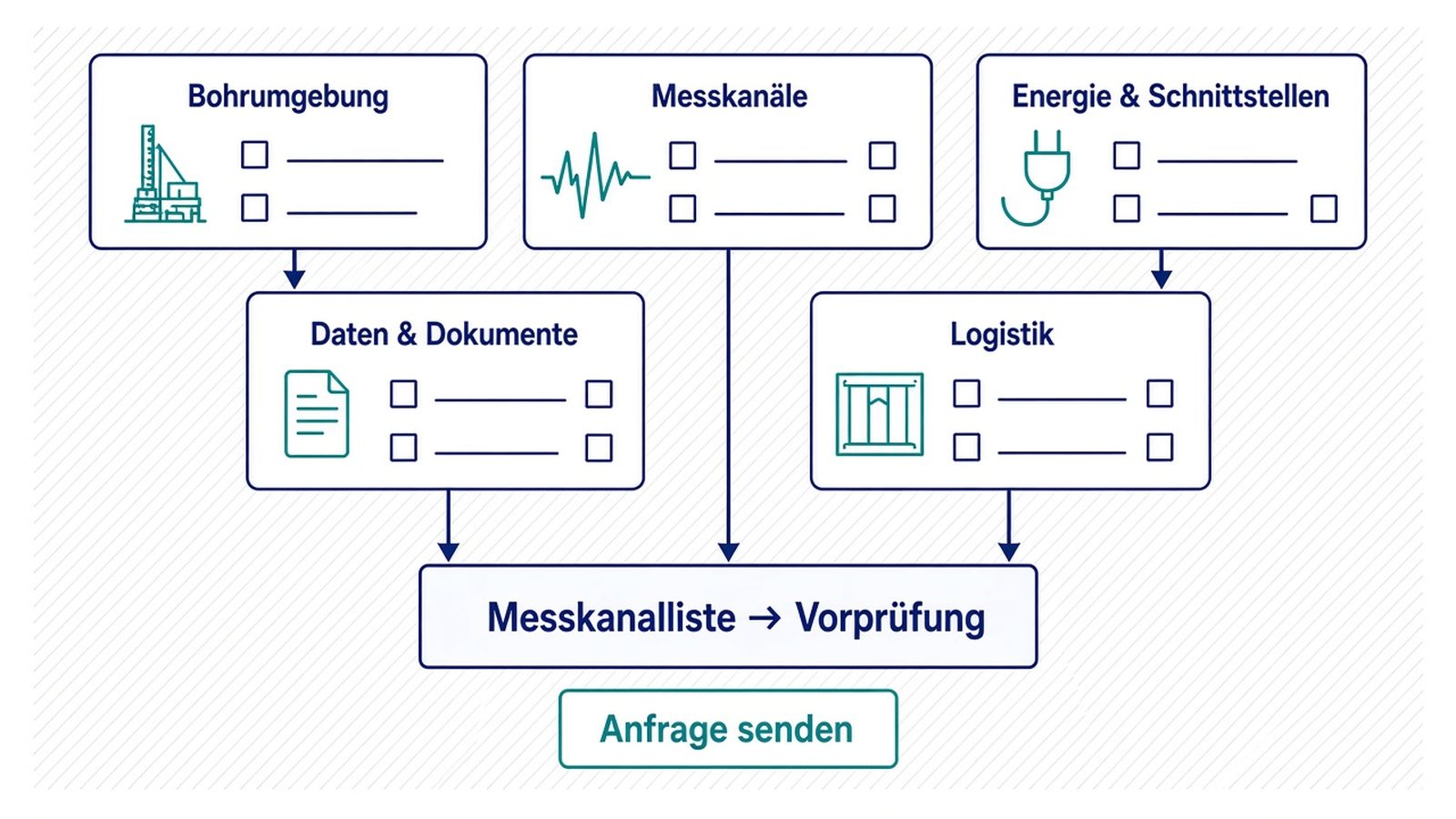 Checkliste Mud Logging Anfrage Bohrumgebung Messkanäle Schnittstellen Daten Logistik
