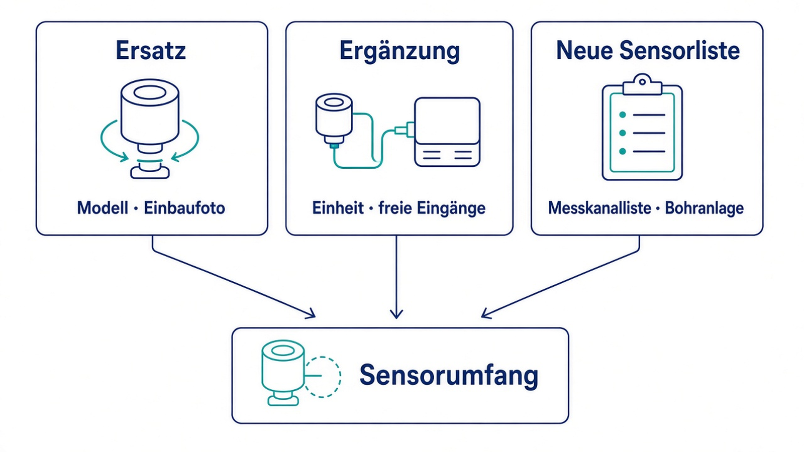 Schema: Sensorumfang als Ersatz, Ergänzung einer Einheit oder neue Sensorliste