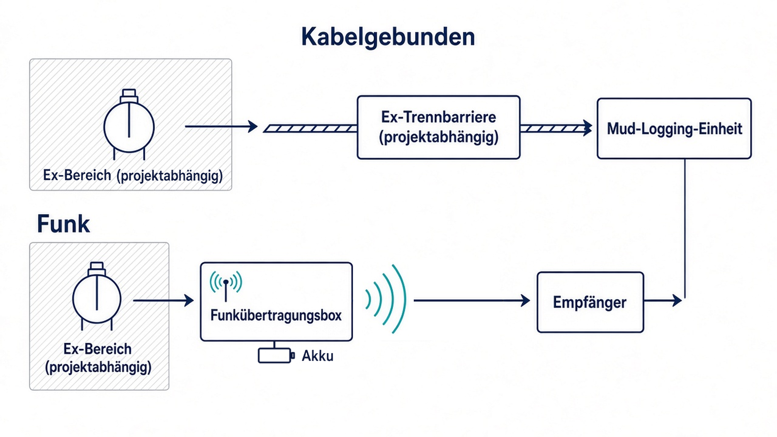 Schema: Signalkette kabelgebunden und per Funk vom Sensor bis zur Mud-Logging-Einheit