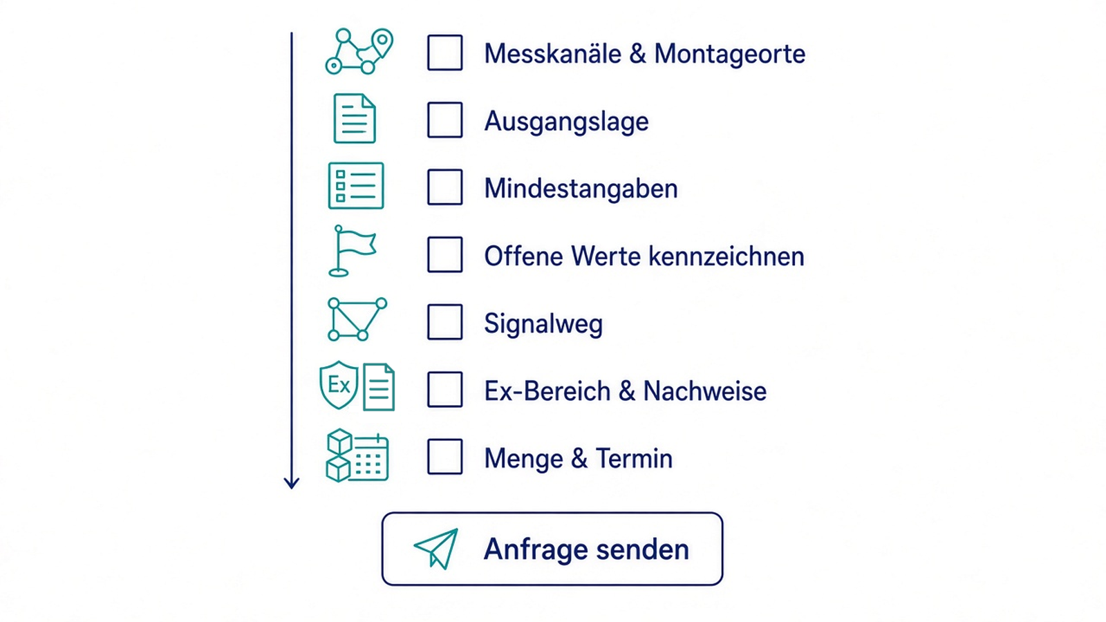 Checkliste: von der Sensorliste je Messkanal bis zum Senden der Anfrage