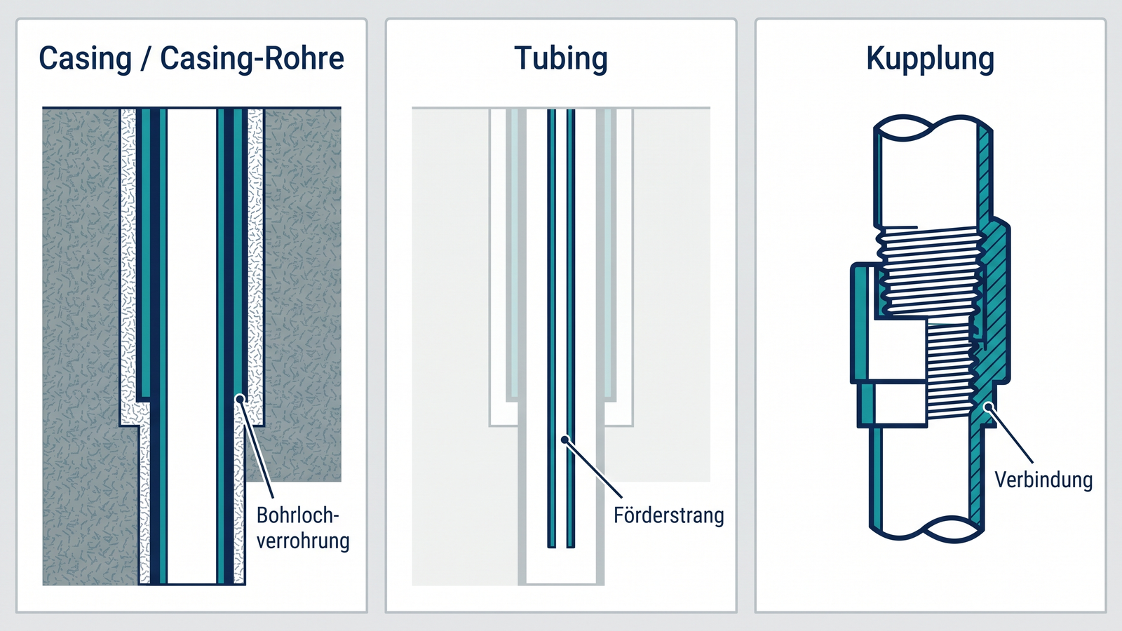 Schema: Rollen von Casing als Bohrlochverrohrung, Tubing als Förderstrang und Kupplung als Verbindung