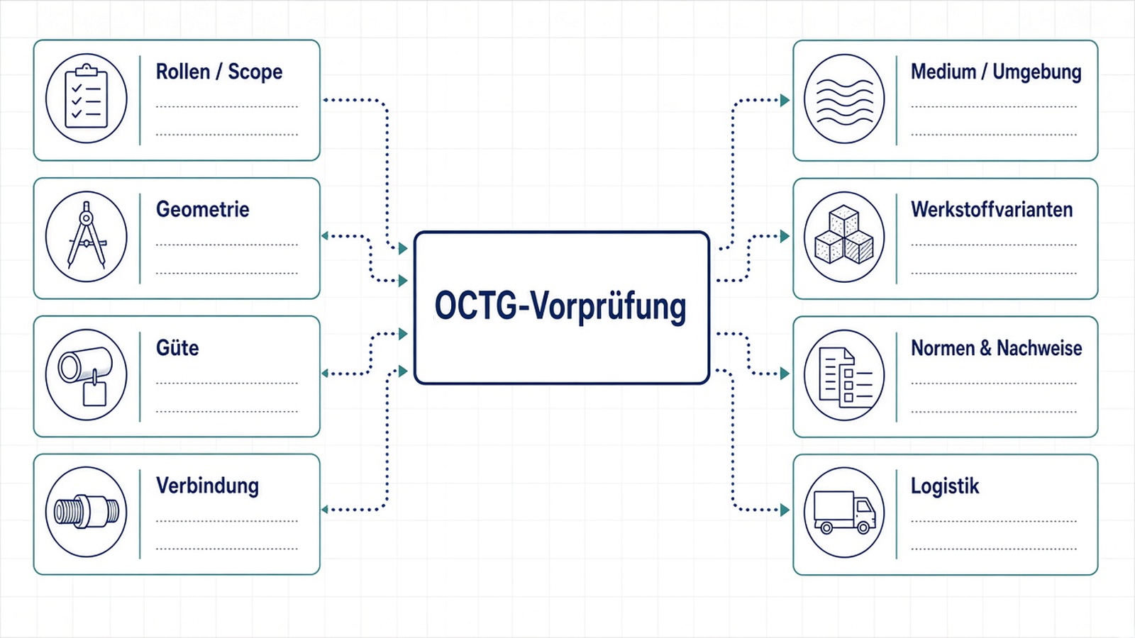 Schema: acht Datenblöcke einer OCTG-Anfrage von Rollen bis Logistik