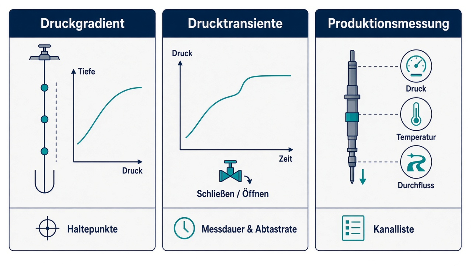 Schema: Druckgradient, Drucktransiente und Druck als Kanal der Produktionsmessung