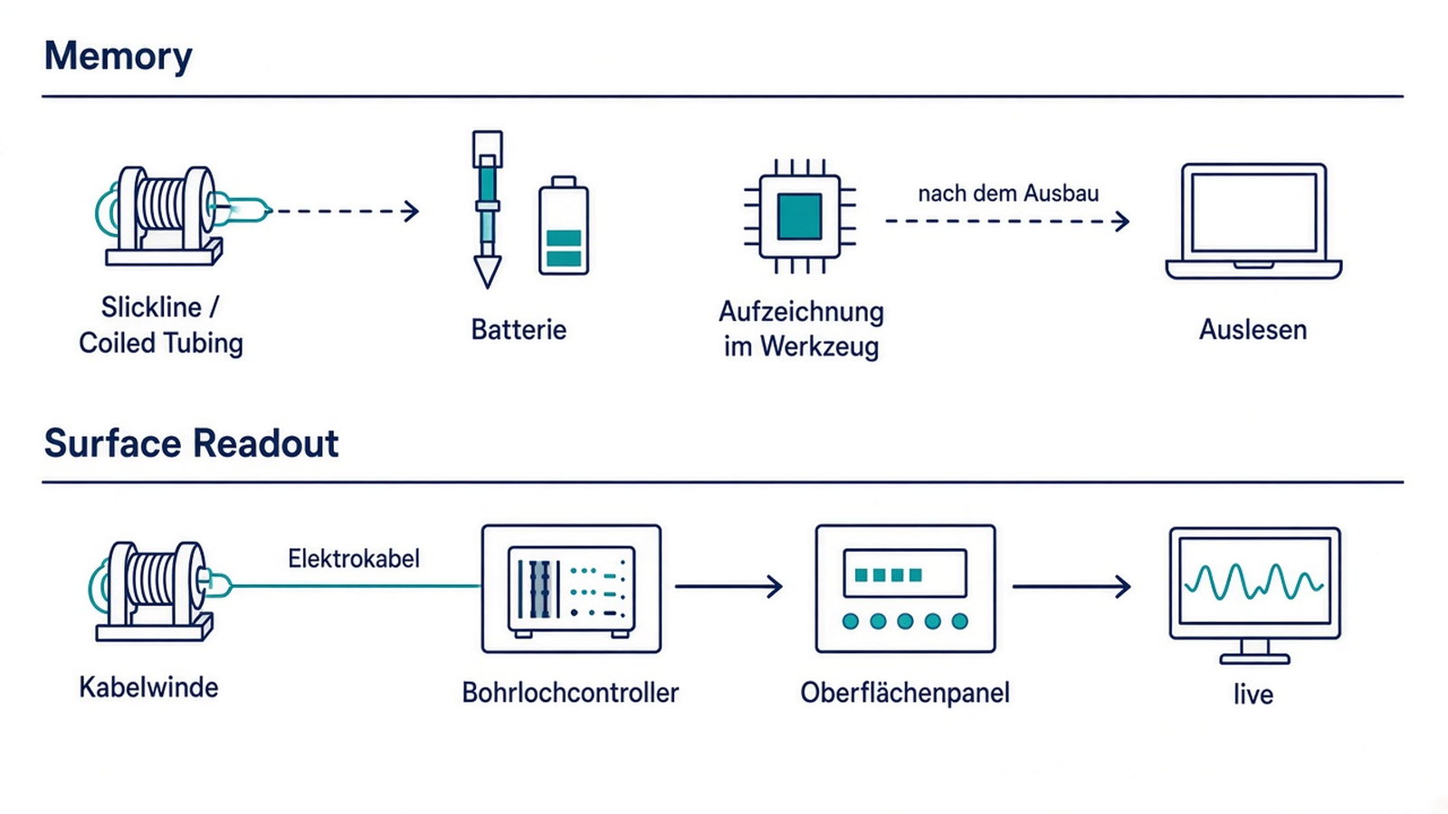 Schema: Datenweg Memory mit Batterie und Auslesen gegenüber Surface Readout per Elektrokabel