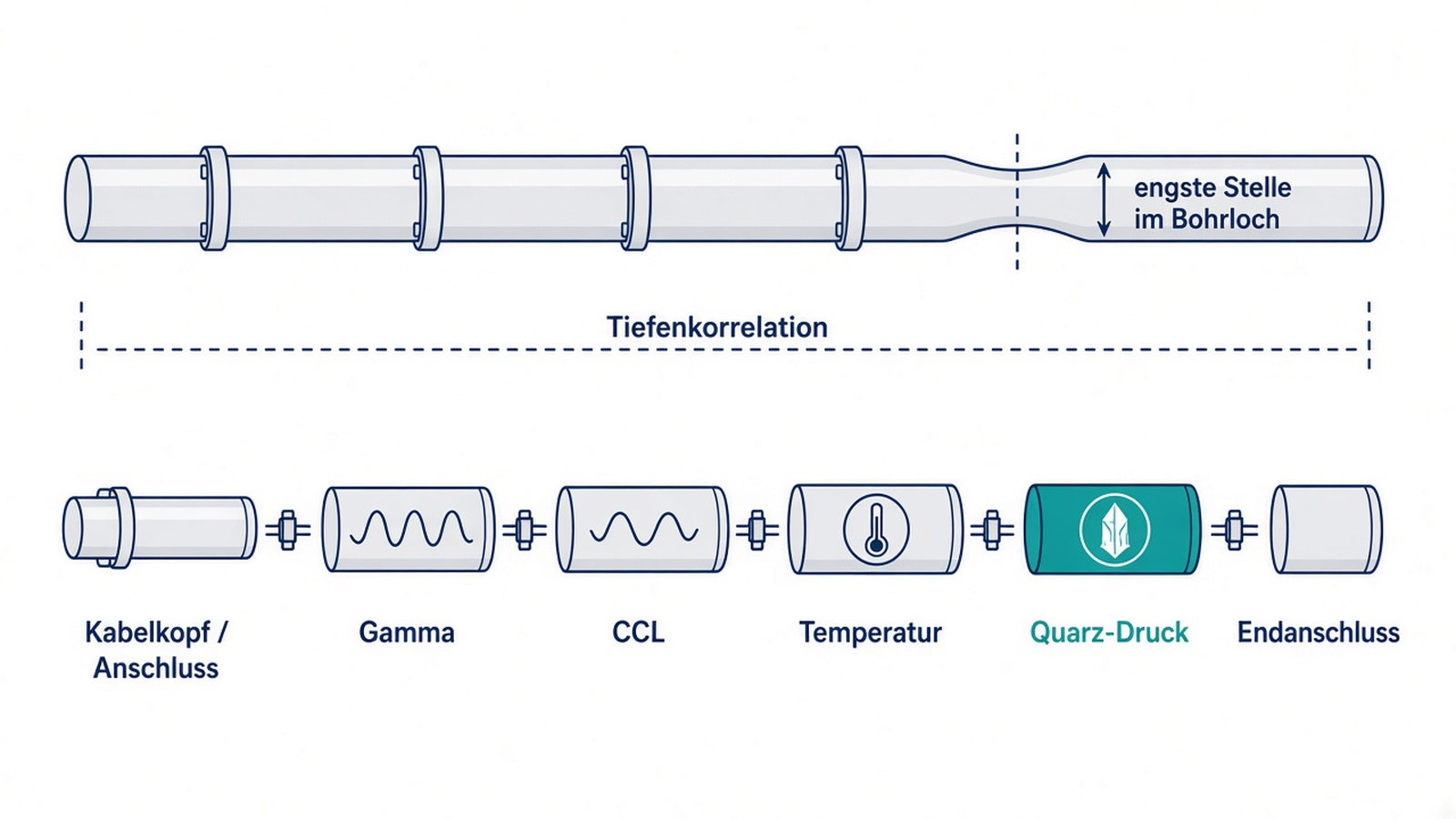 Schema: Werkzeugstrang mit Druck-, Temperatur-, CCL- und Gamma-Modul und Tiefenzuordnung