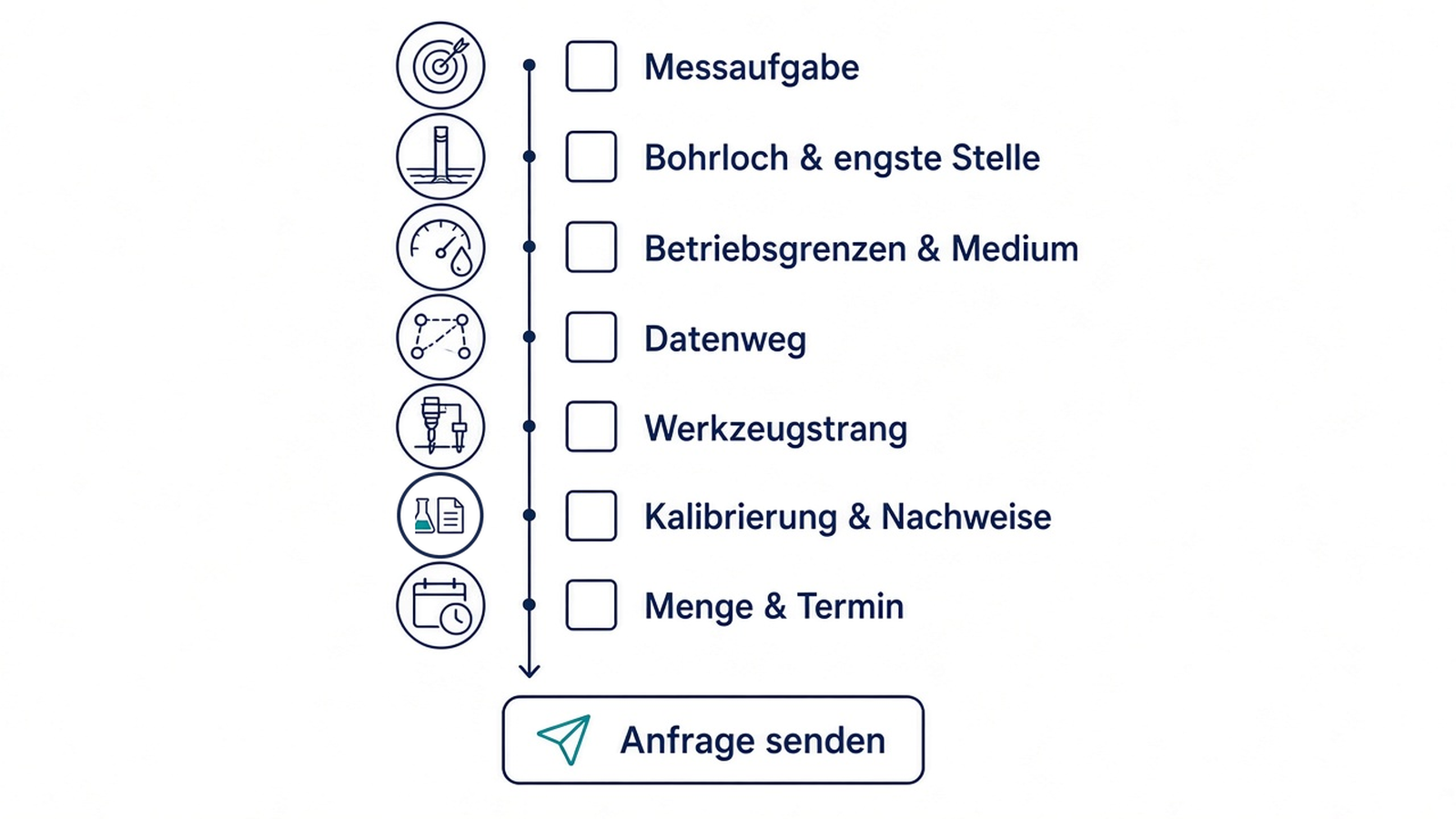 Checkliste: von der Messaufgabe bis zum Senden der Anfrage für ein Bohrloch-Druckwerkzeug