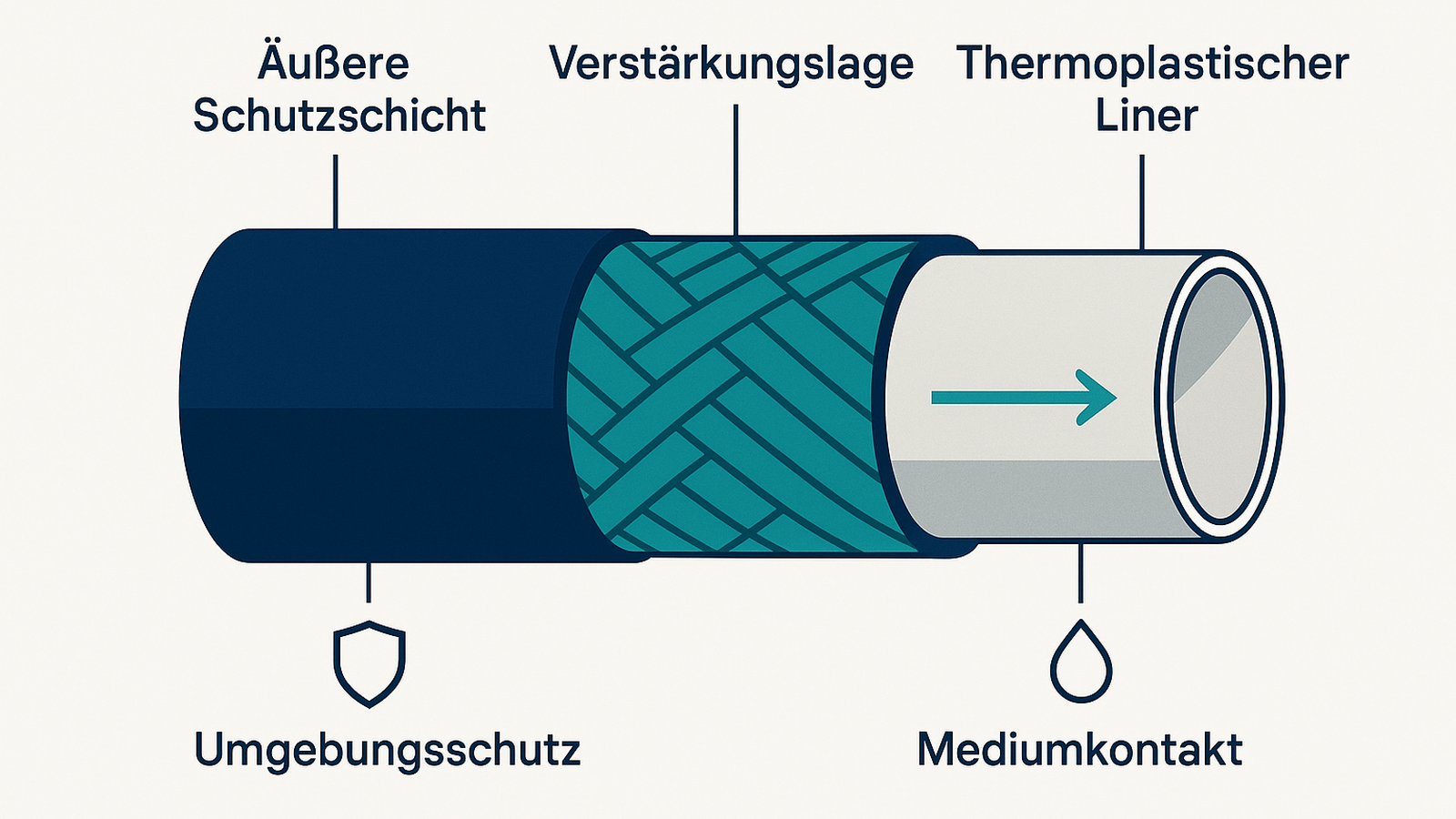 Schema RTP Wandaufbau thermoplastischer Liner Verstärkungslage äußere Schutzschicht