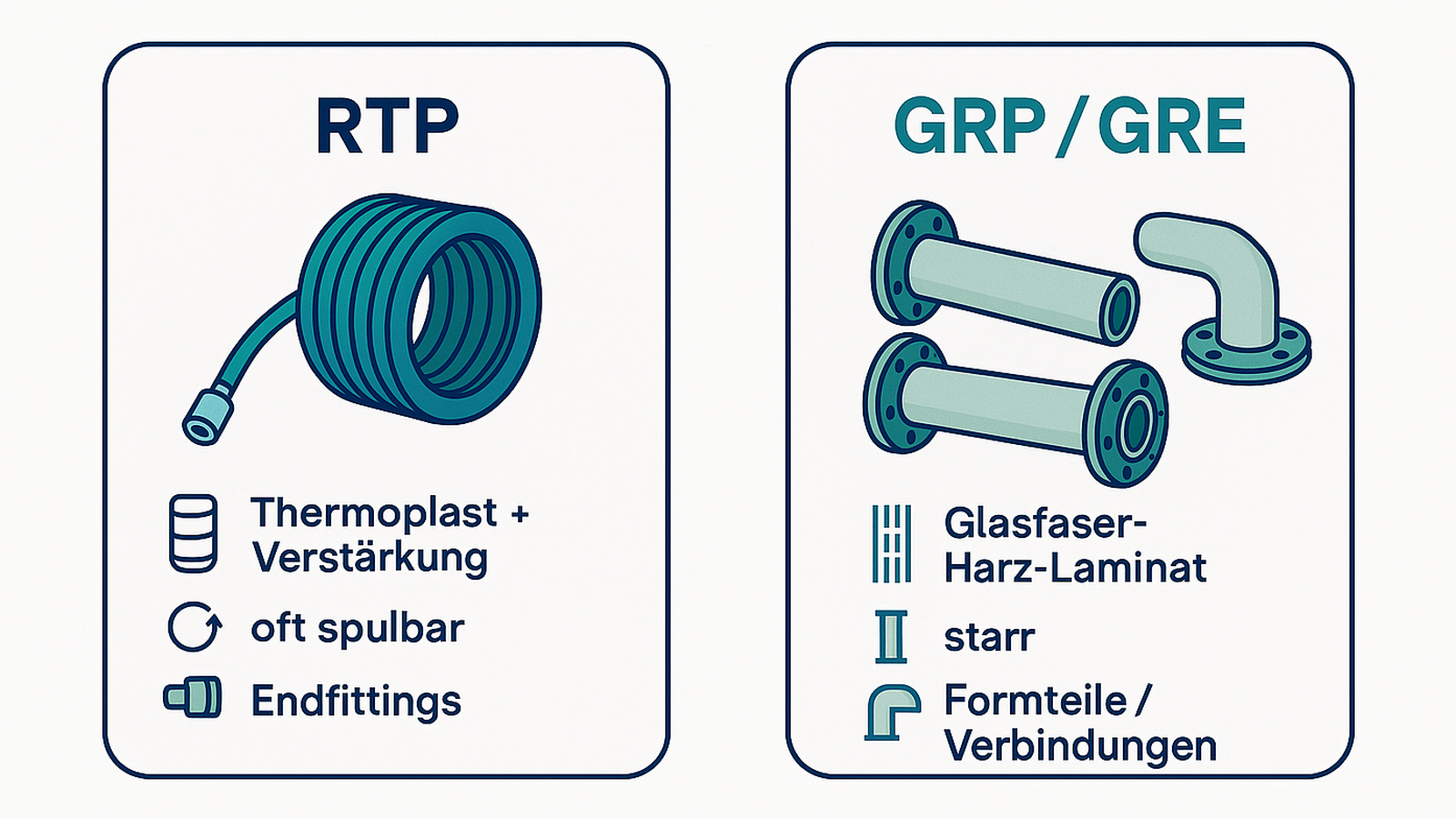 Schema Vergleich RTP spulbar Thermoplast vs GRP GRE starres Laminat