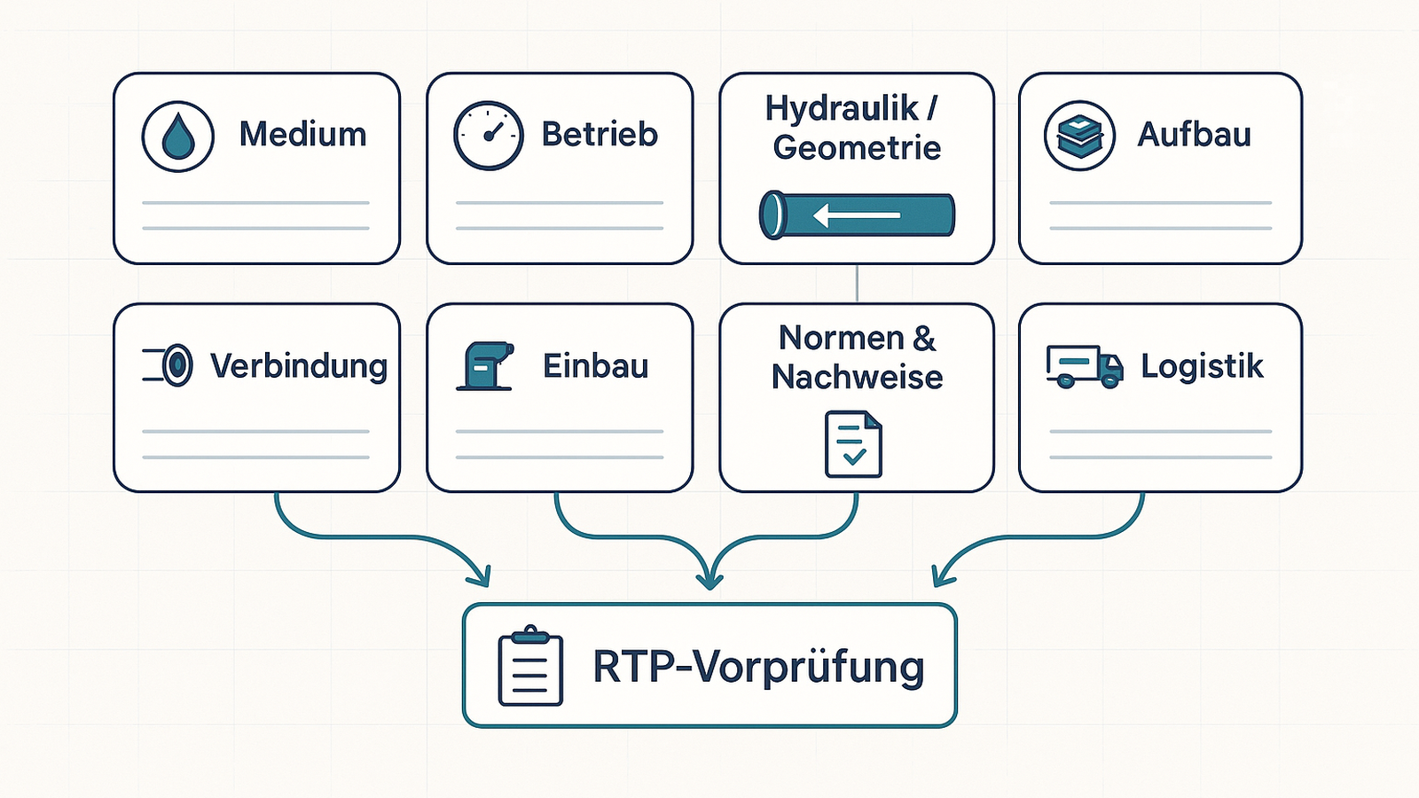 Schema Datenblöcke RTP Anfrage Medium Betrieb Geometrie Aufbau Verbindung Einbau Normen