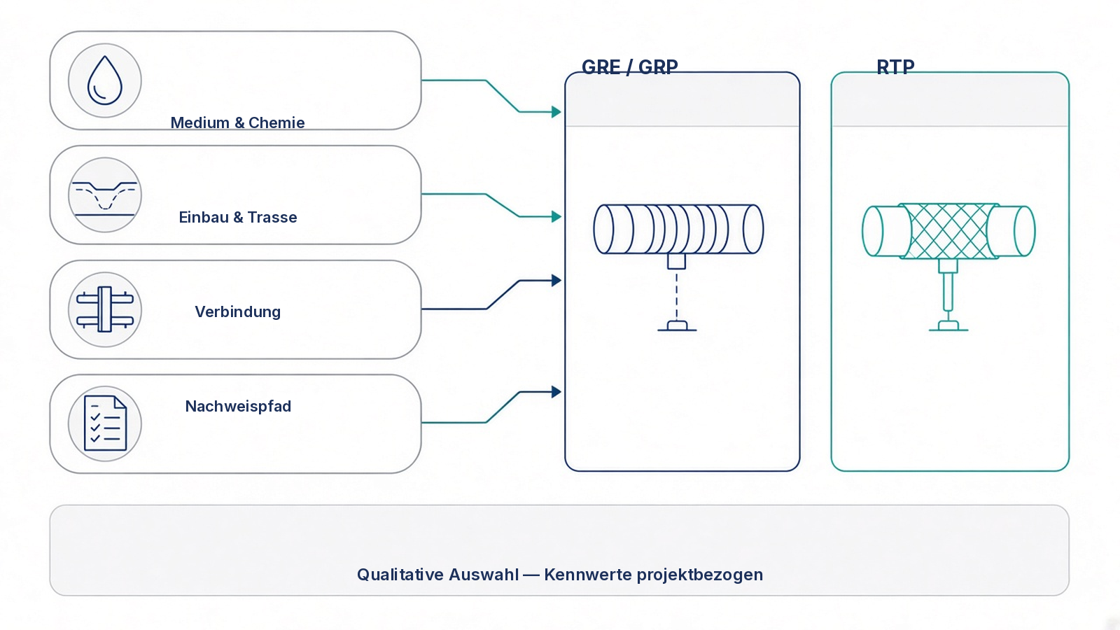 Schema: qualitative Entscheidungspfade Medium, Einbau, Verbindung und Nachweis zu GRE/GRP oder RTP